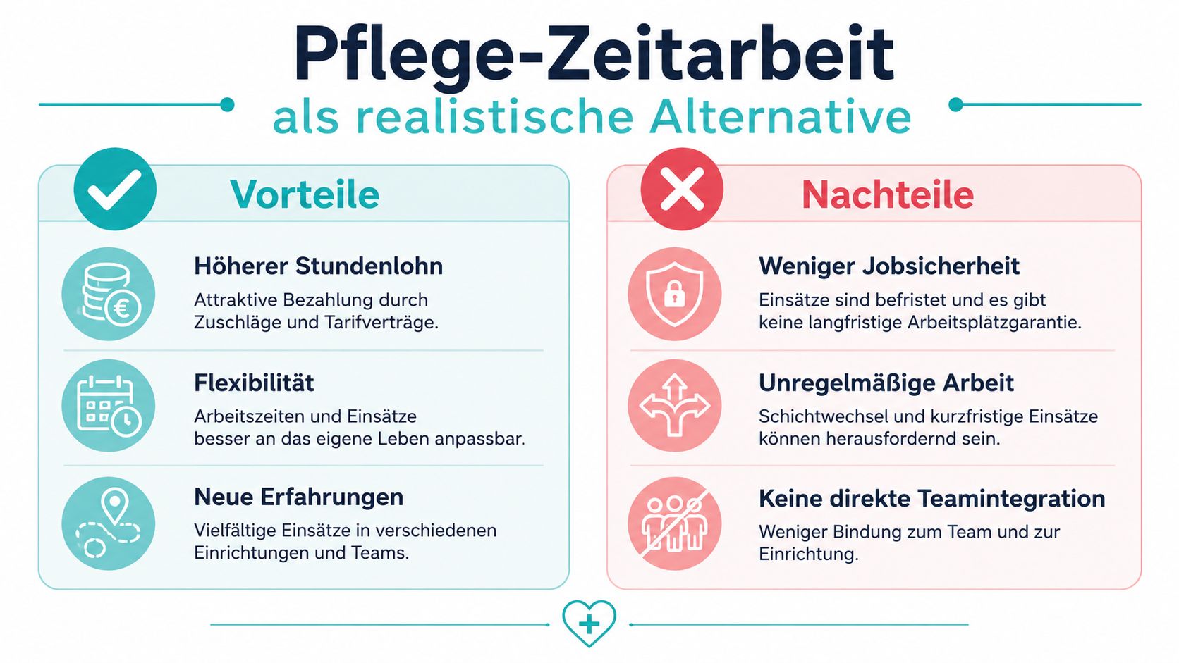 Infografik über die Vor- und Nachteile von Zeitarbeit in der Pflege im Vergleich gegenübergestellt.