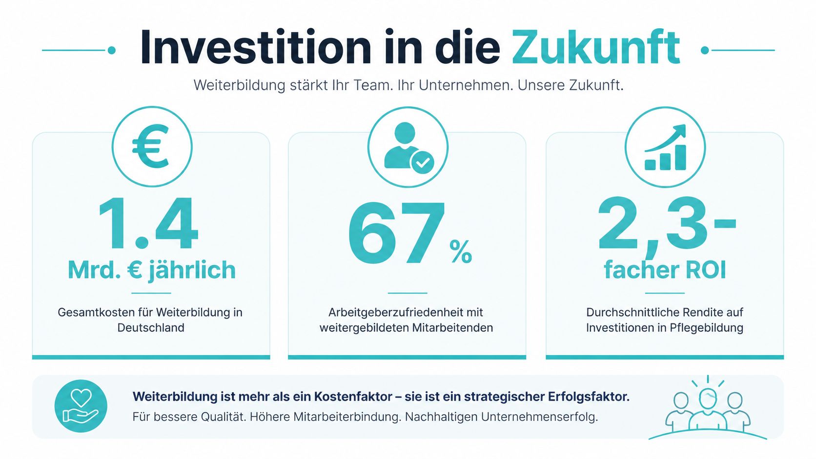 Infografik zeigt Investitionen in berufliche Weiterbildung in Deutschland, Mitarbeiterzufriedenheit und den daraus resultierenden Return on Investment.