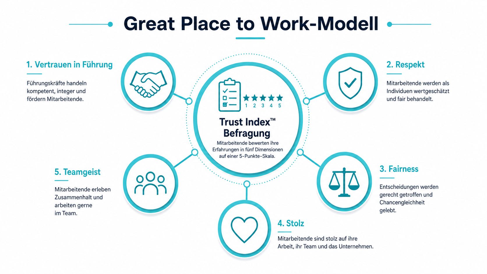 Das Great Place to Work-Modell veranschaulicht die fünf Dimensionen der Trust Index-Befragung für eine positive Unternehmenskultur.