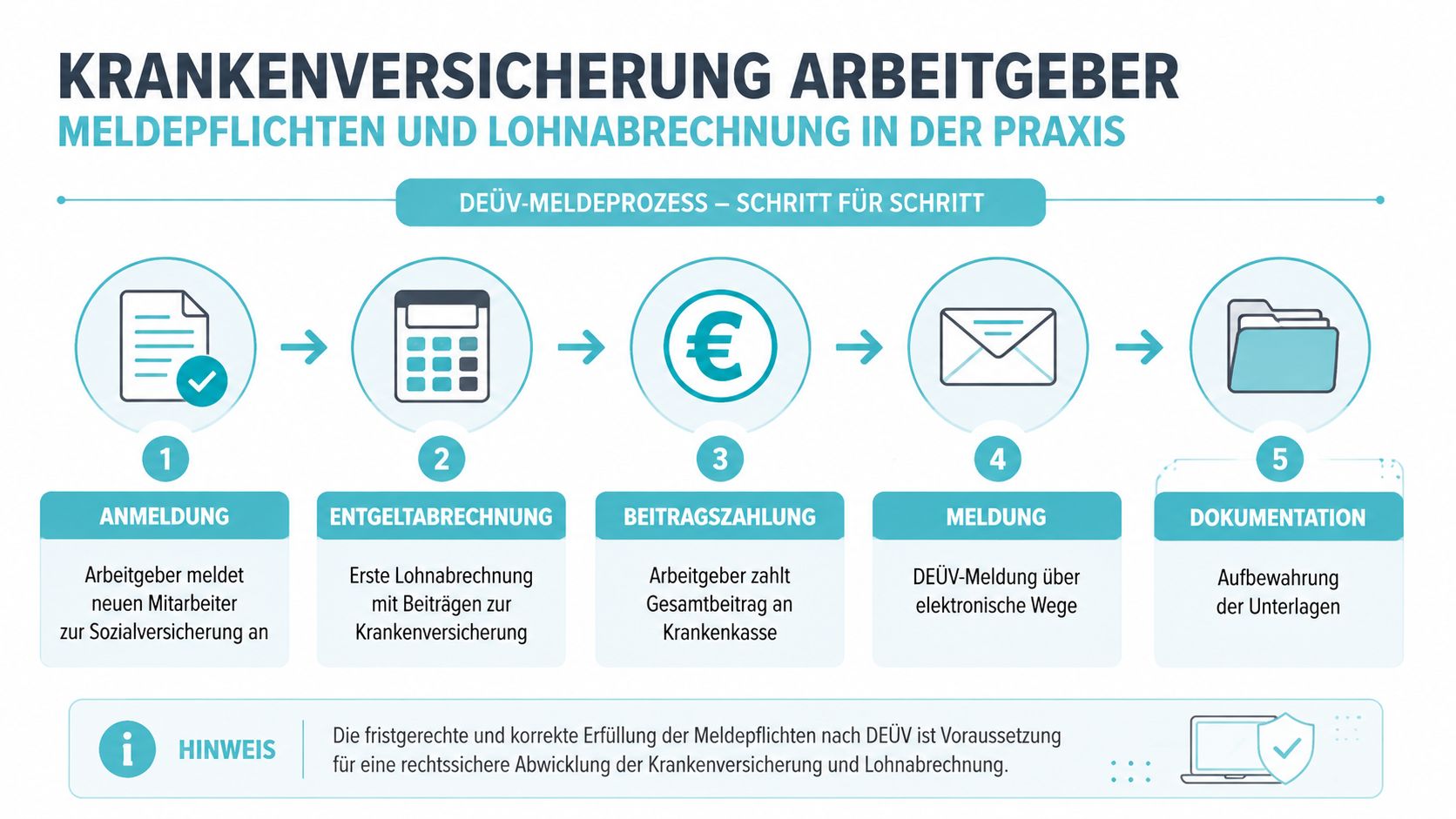 Grafische Darstellung der DEÜV-Meldeprozesse für Arbeitgeber zur korrekten Krankenversicherung und Lohnabrechnung von neuen Mitarbeitern.