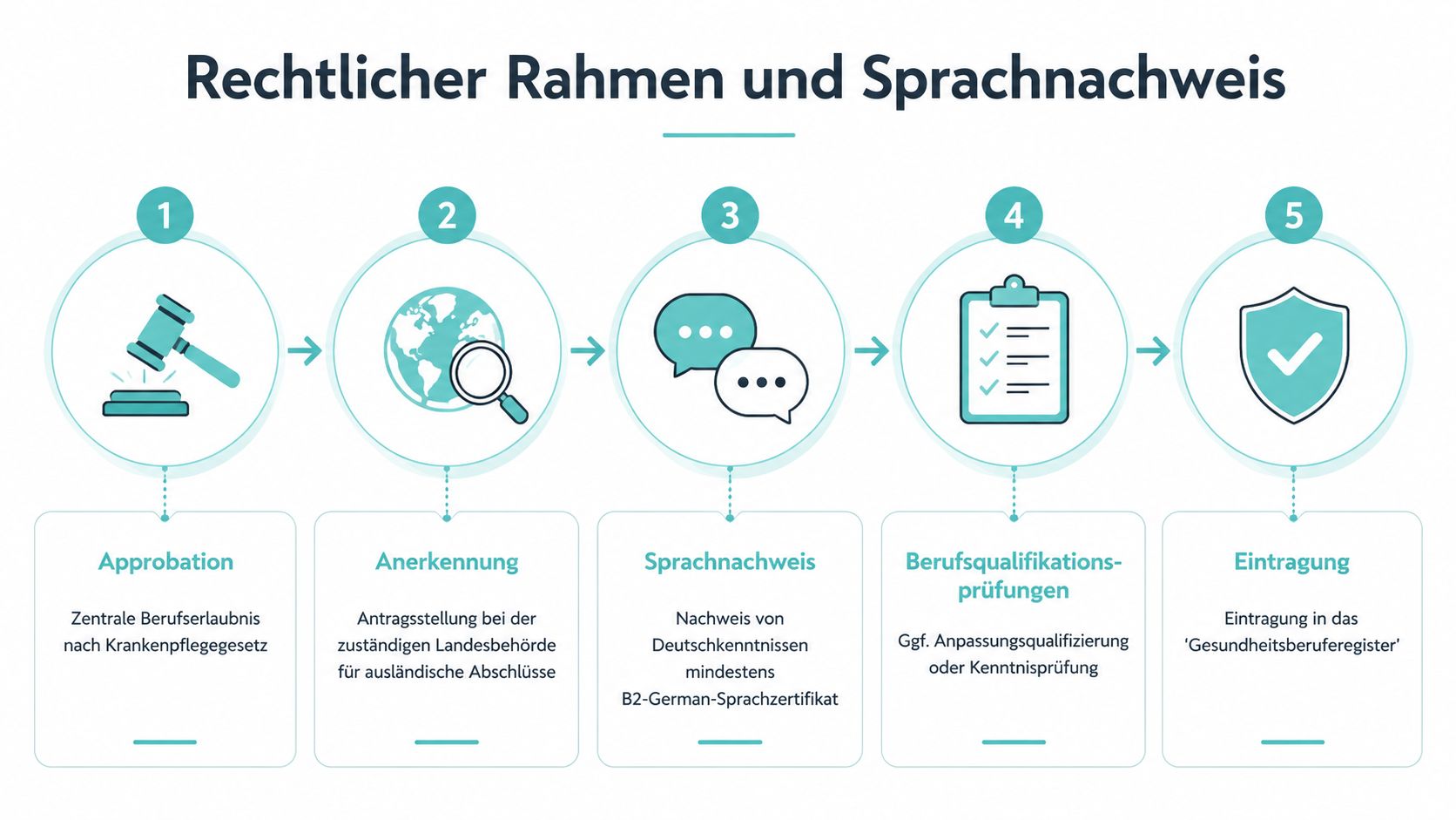 Grafik zeigt den fünfstufigen Prozess der beruflichen Anerkennung für Pflegekräfte in Deutschland mit rechtlichen Anforderungen.