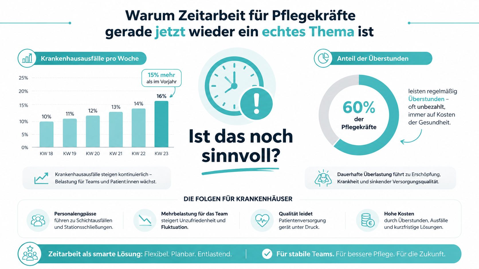 Eine Infografik zur Notwendigkeit von Zeitarbeit in der Pflege aufgrund steigender Krankheitsausfälle und hoher Überlastung des medizinischen Personals.