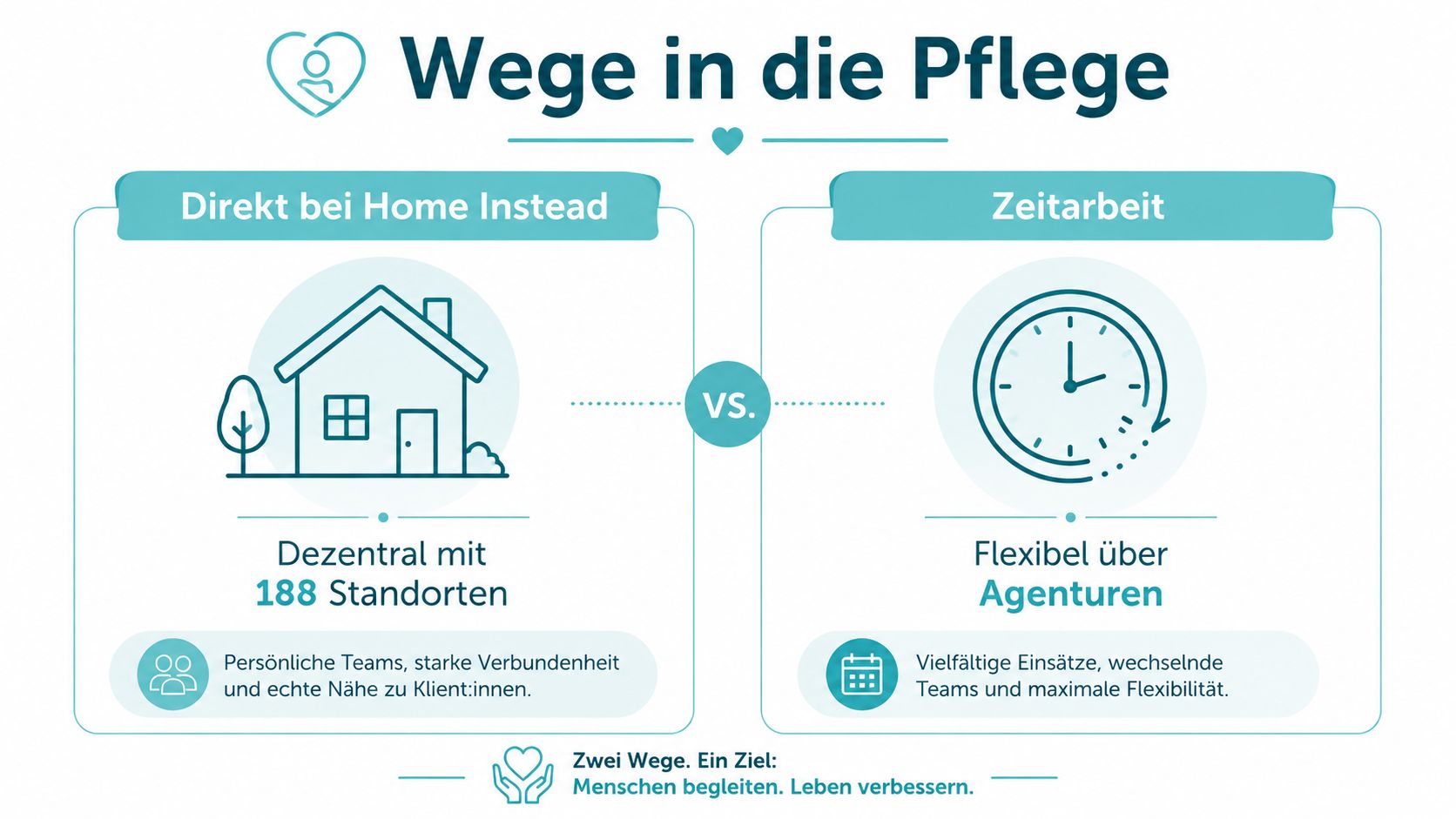 Infografik zum Vergleich von Arbeitswegen in der Pflege bei Home Instead und über Zeitarbeitsagenturen.