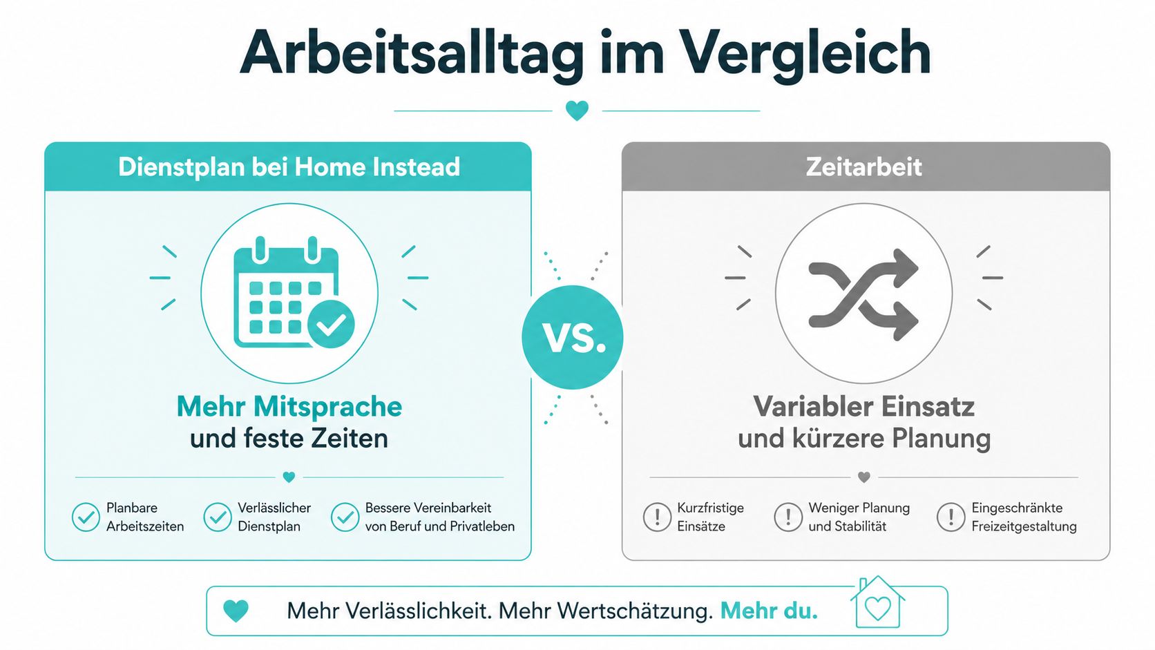 Vergleichsgrafik zwischen den planbaren Arbeitszeiten bei Home Instead und der wechselhaften Planung in der Zeitarbeit.