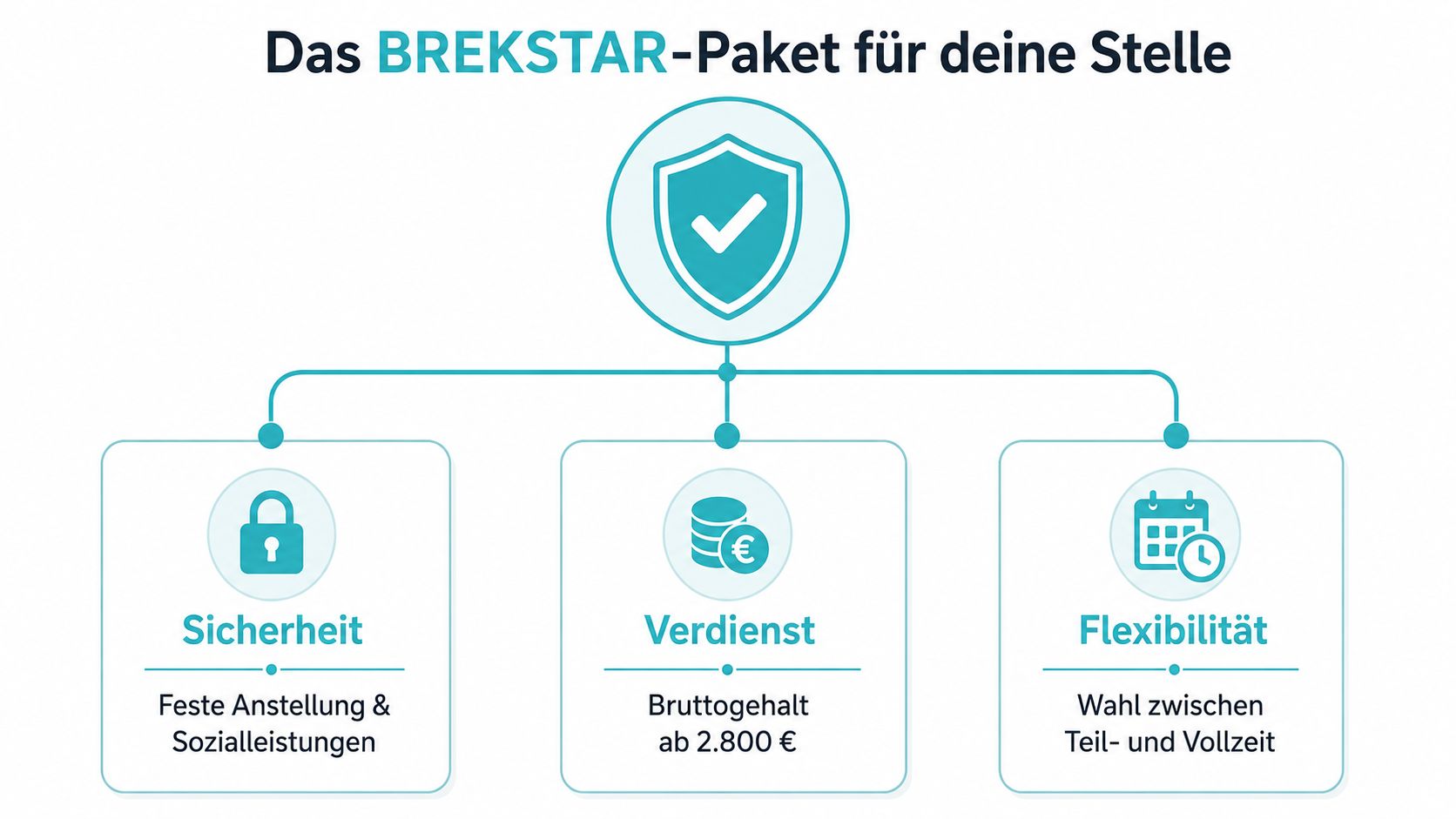 Grafische Darstellung der Vorteile des Brekstar-Pakets für Stellenangebote, inklusive Sicherheit, Verdienst und Flexibilität bei der Arbeitszeit.