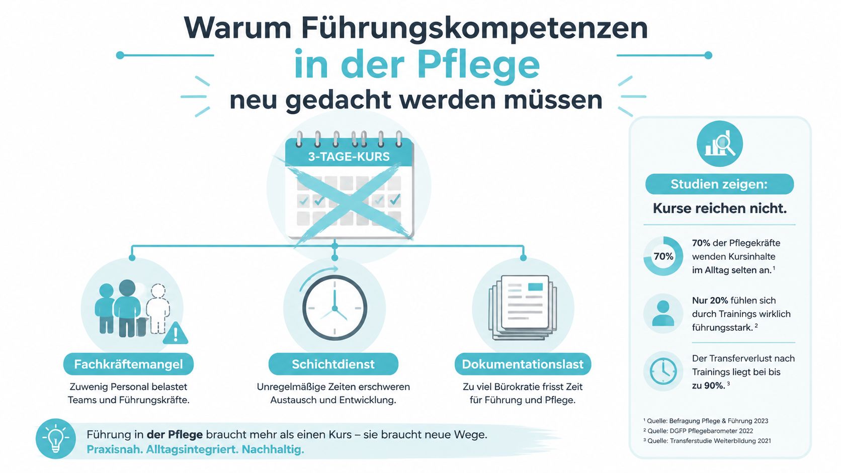 Infografik zeigt, warum traditionelle 3-Tage-Kurse für Führungskompetenzen in der Pflege nicht ausreichen und neue Wege erforderlich sind.