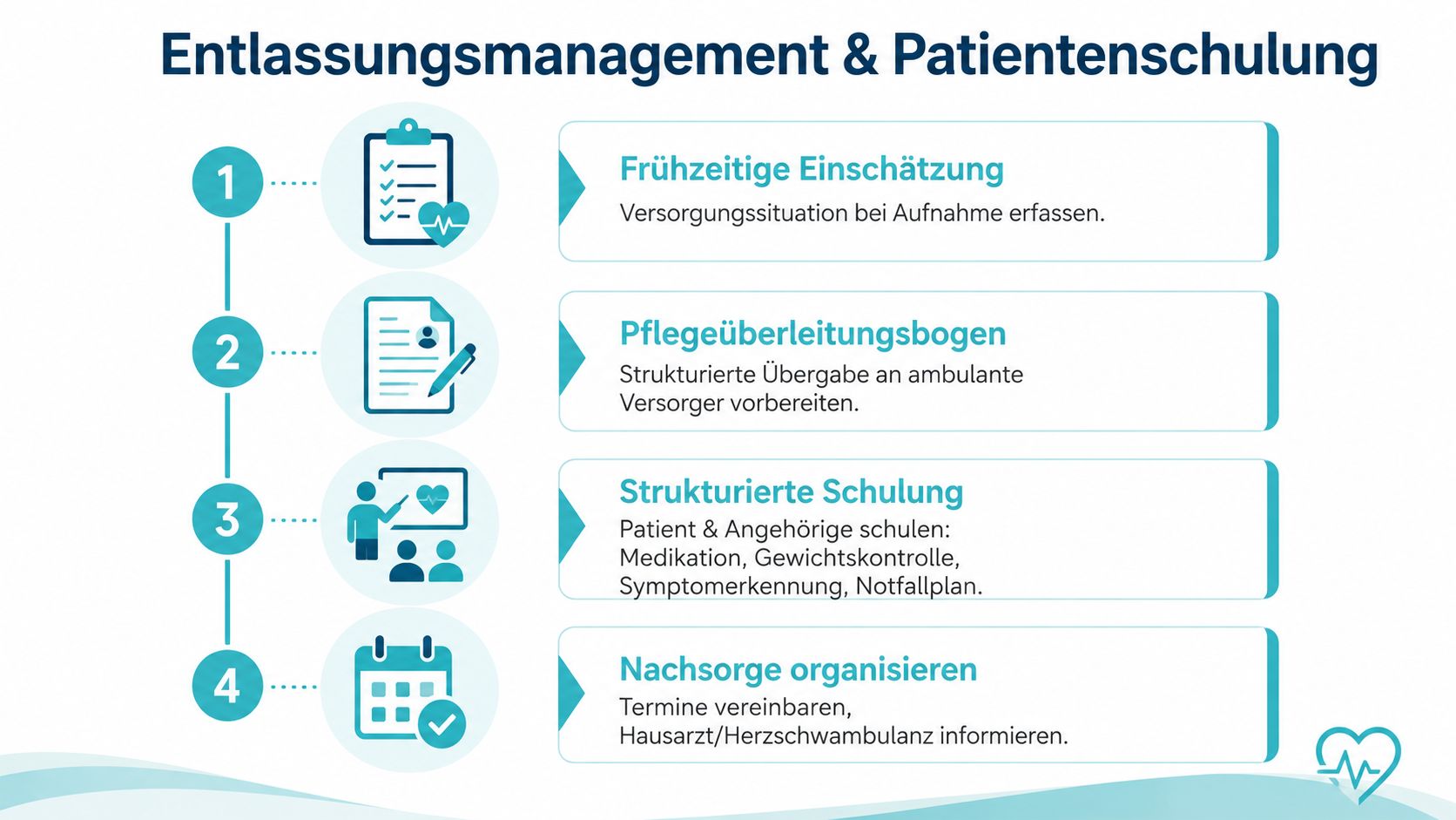 Eine Infografik zum Entlassungsmanagement und zur Patientenschulung in vier Schritten für Menschen mit Herzinsuffizienz im Krankenhaus.