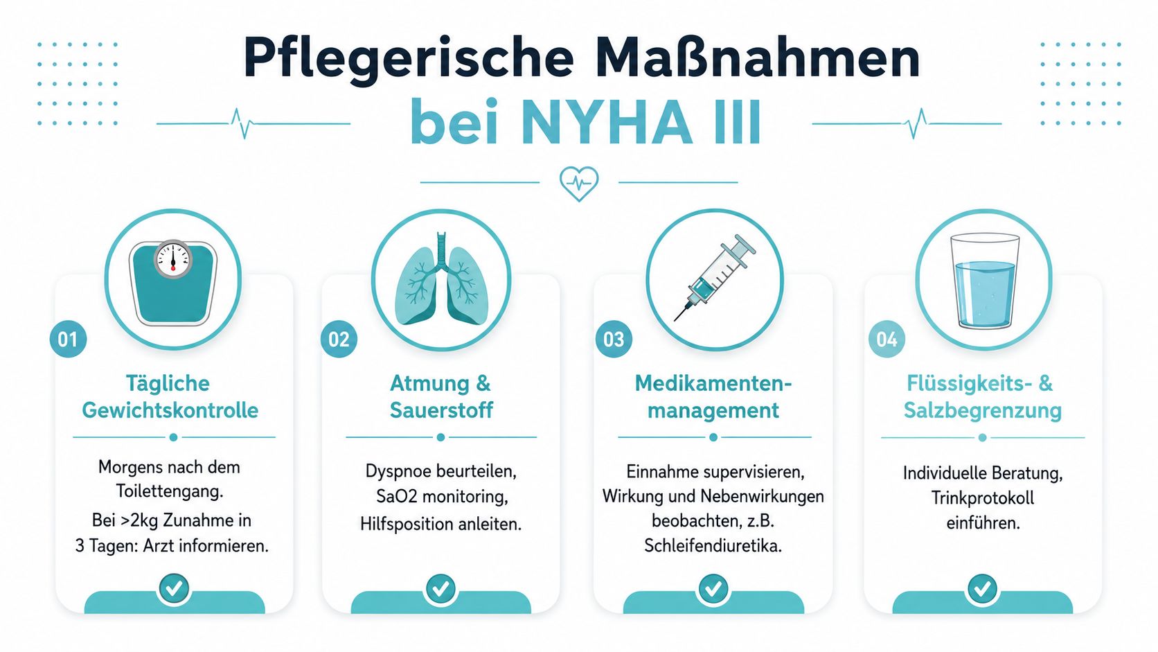 Infografik mit pflegerischen Maßnahmen für Patienten mit Linksherzinsuffizienz Stadium NYHA III zur Verbesserung der Lebensqualität und Gesundheit.