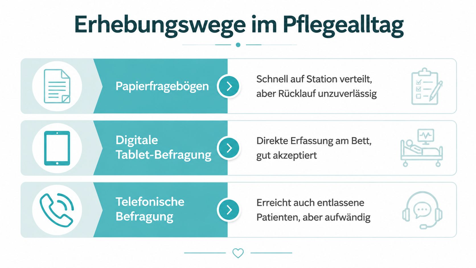 Infografik über verschiedene Erhebungsmethoden für Patientenzufriedenheit im Pflegealltag, einschließlich Papierfragebögen, digitaler Tablet-Befragung und telefonischer Befragung.