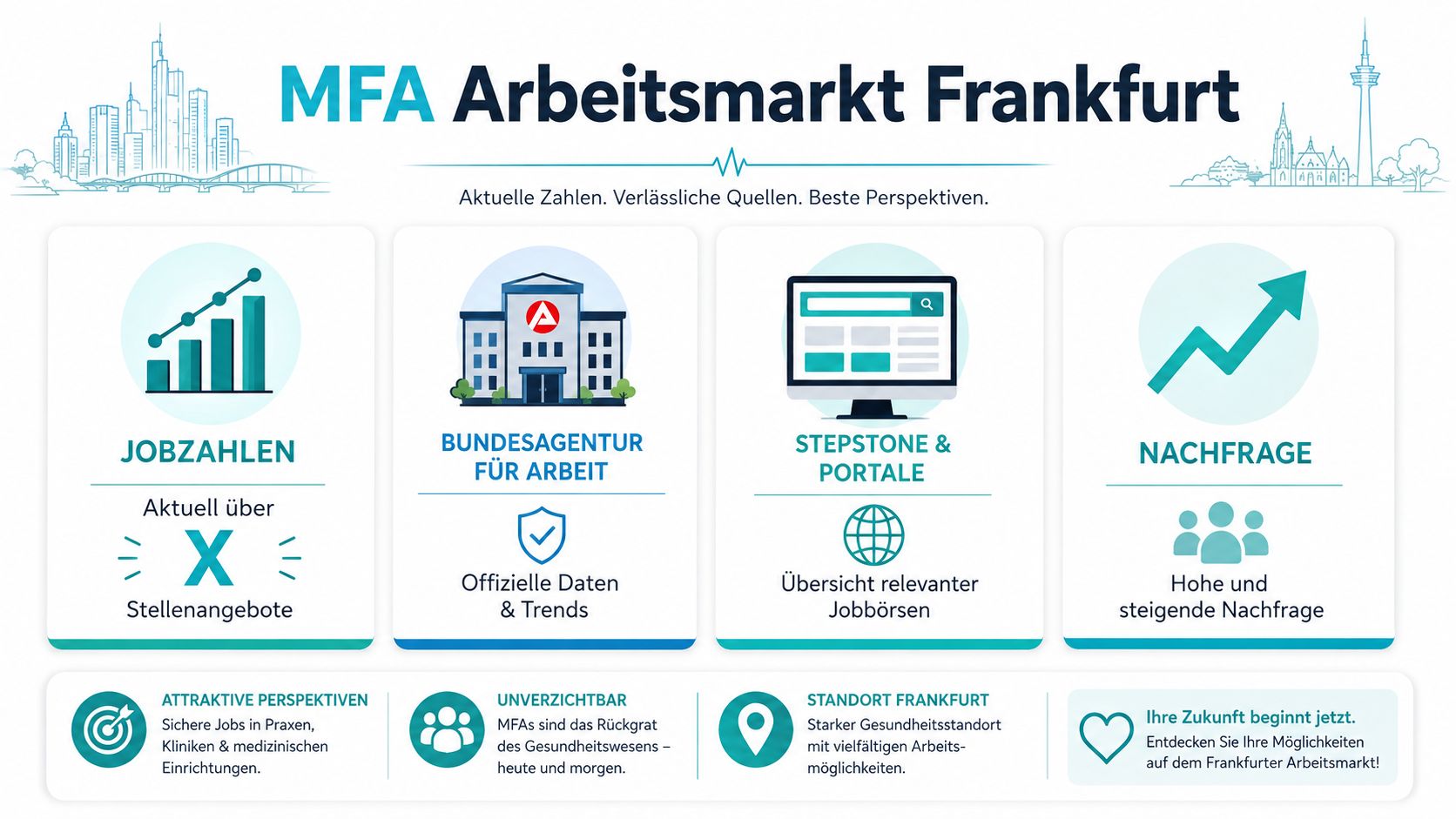 Infografik zum Arbeitsmarkt für Medizinische Fachangestellte in Frankfurt am Main mit aktuellen Trends und Jobperspektiven.