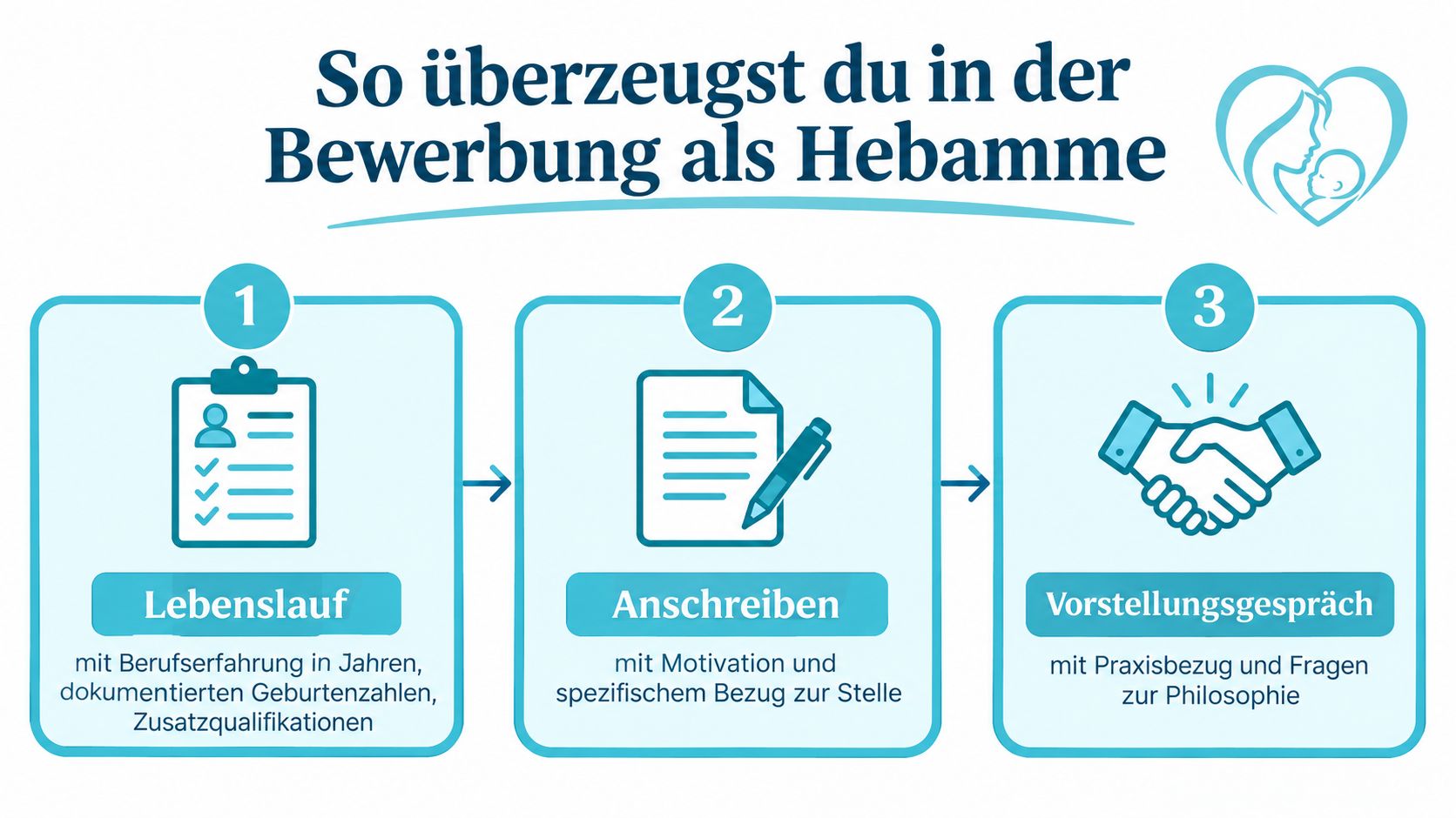 Infografik mit drei Schritten zur erfolgreichen Bewerbung als Hebamme, inklusive Lebenslauf, Anschreiben und Vorstellungsgespräch.