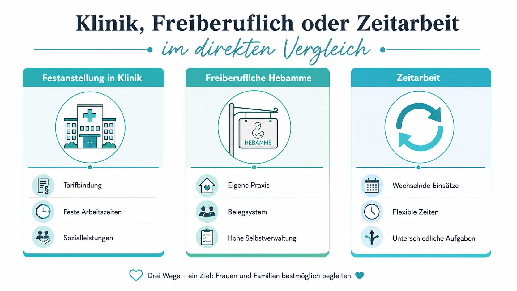 Vergleich der Arbeitsmodelle für Hebammen: Klinik, freiberuflich oder in der Zeitarbeit mit ihren jeweiligen Vor- und Nachteilen.