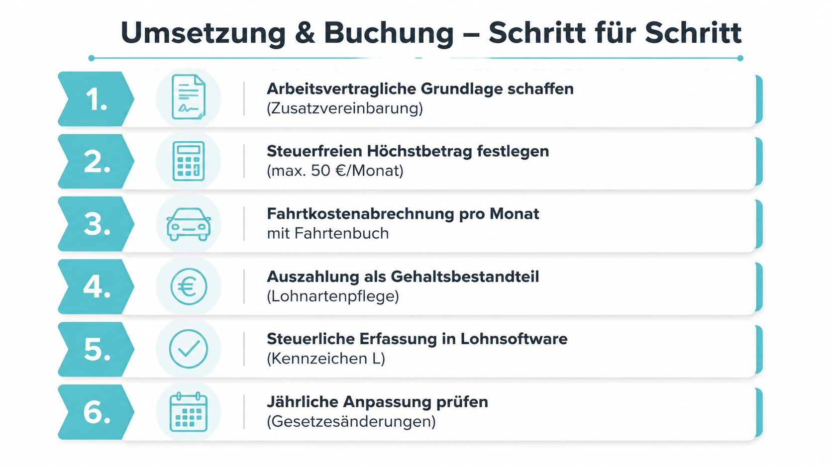 Eine Infografik mit sechs Schritten zur Umsetzung und Buchung eines Mobilitätszuschusses für Arbeitnehmer im Unternehmen.