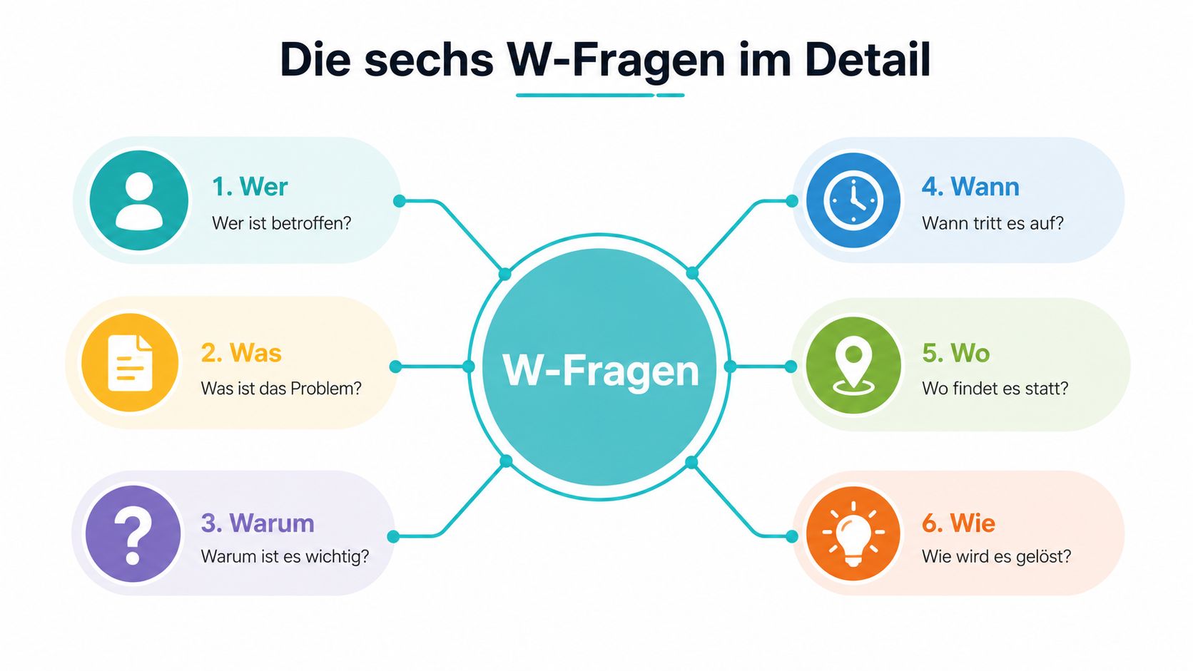 Eine Übersicht der sechs W-Fragen in der Pflegeplanung mit Symbolen und erklärenden Texten zur Problemanalyse.
