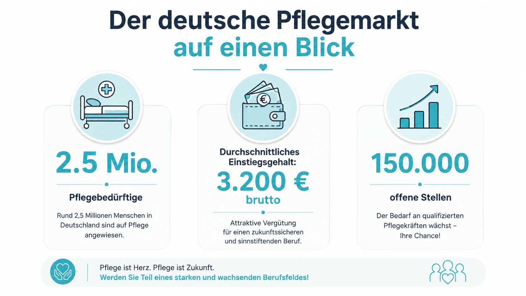 Infografik zum deutschen Pflegemarkt mit Zahlen zu Pflegebedürftigen, Einstiegsgehalt und offenen Stellen in der Pflegebranche.