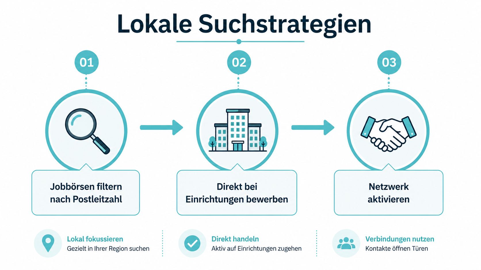 Infografik mit drei lokalen Suchstrategien für die Jobsuche: Jobbörsen filtern, direkt bewerben und das eigene Netzwerk nutzen.
