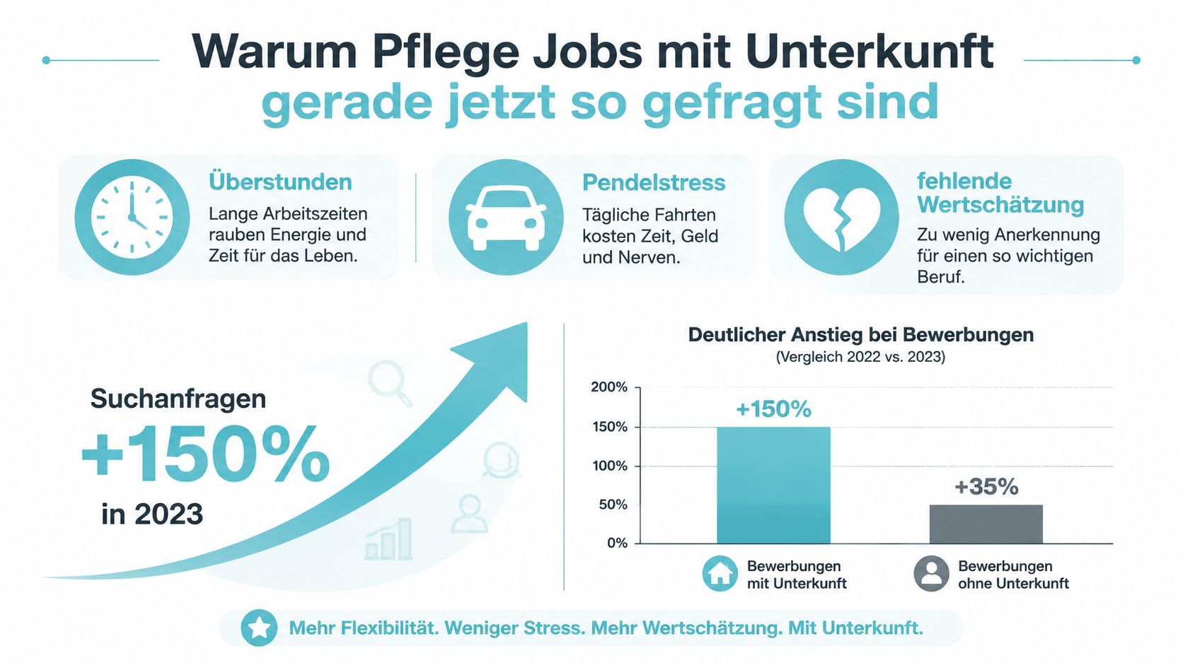 Infografik über die steigende Nachfrage nach Pflegejobs mit Unterkunftsangebot aufgrund besserer Arbeitsbedingungen und reduzierter Belastungen.