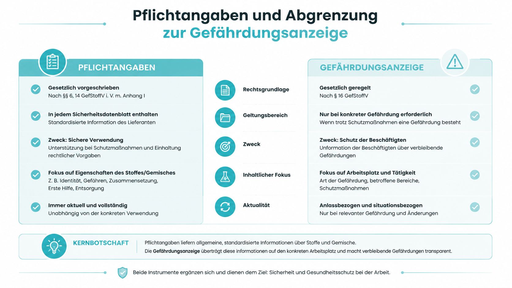 Vergleichsgrafik zwischen gesetzlichen Pflichtangaben und Gefährdungsanzeige im Rahmen der Sicherheit und Gesundheitsschutz am Arbeitsplatz.