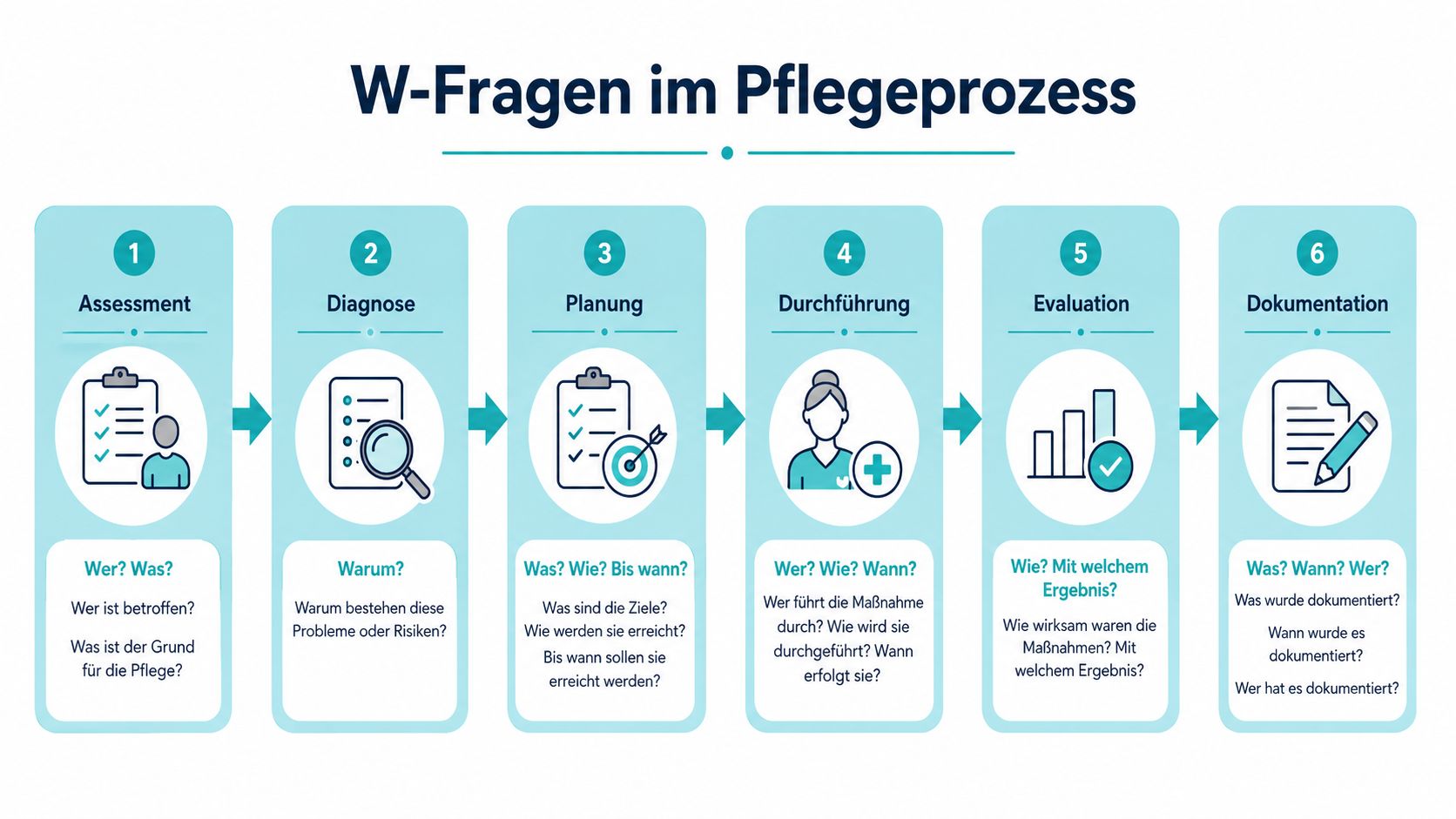 Eine Übersicht der sechs Phasen im Pflegeprozess mit den zugehörigen W-Fragen für jede Stufe der pflegerischen Arbeit.