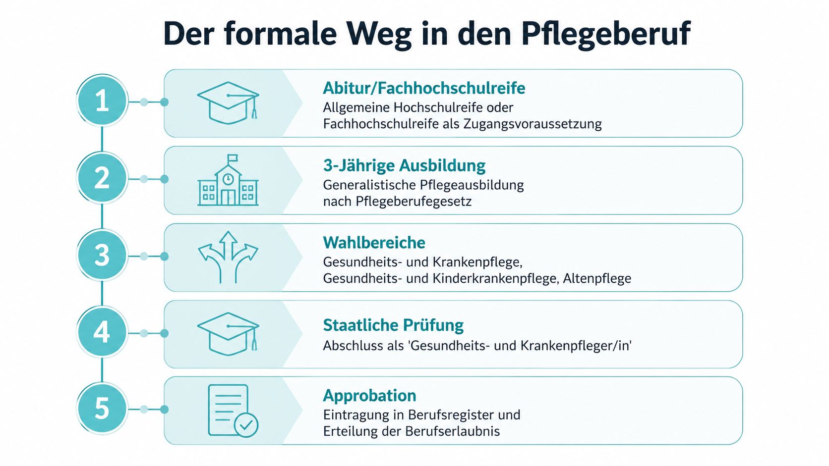 Eine Infografik zeigt den formalen fünfstufigen Prozess zur Ausbildung als Gesundheits- und Krankenpfleger in Deutschland.