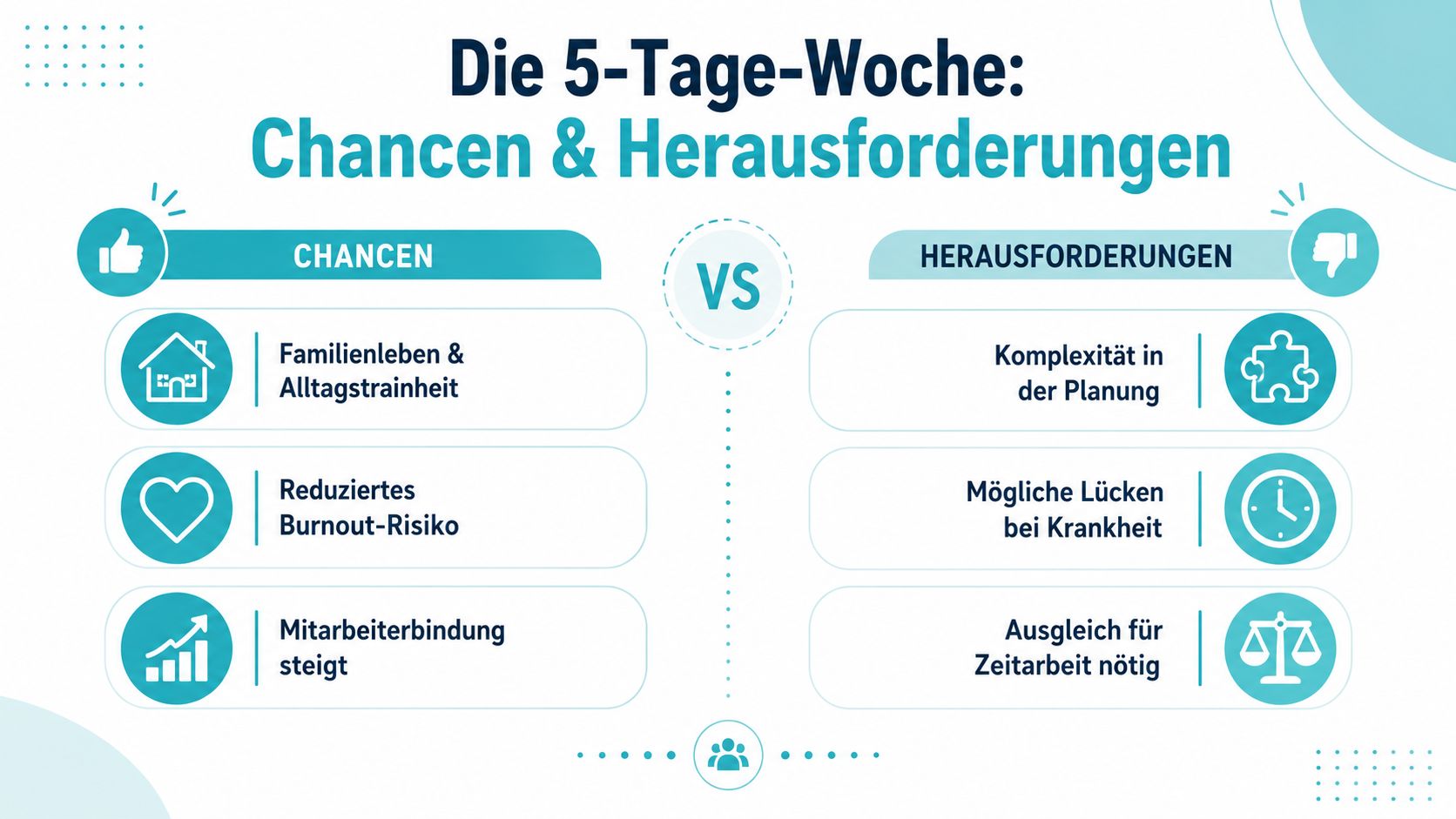 Eine Infografik zur 5-Tage-Woche in der Pflege, die sowohl Chancen als auch Herausforderungen für Arbeitnehmer darstellt.