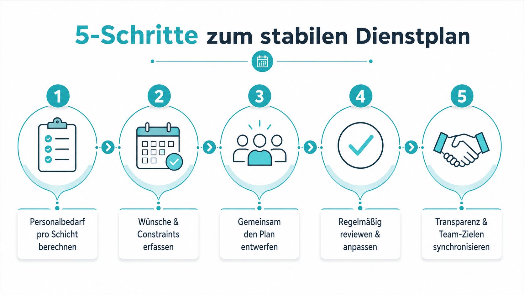 Eine Infografik mit fünf Schritten zur Erstellung eines stabilen und effizienten Dienstplans für Mitarbeiter.