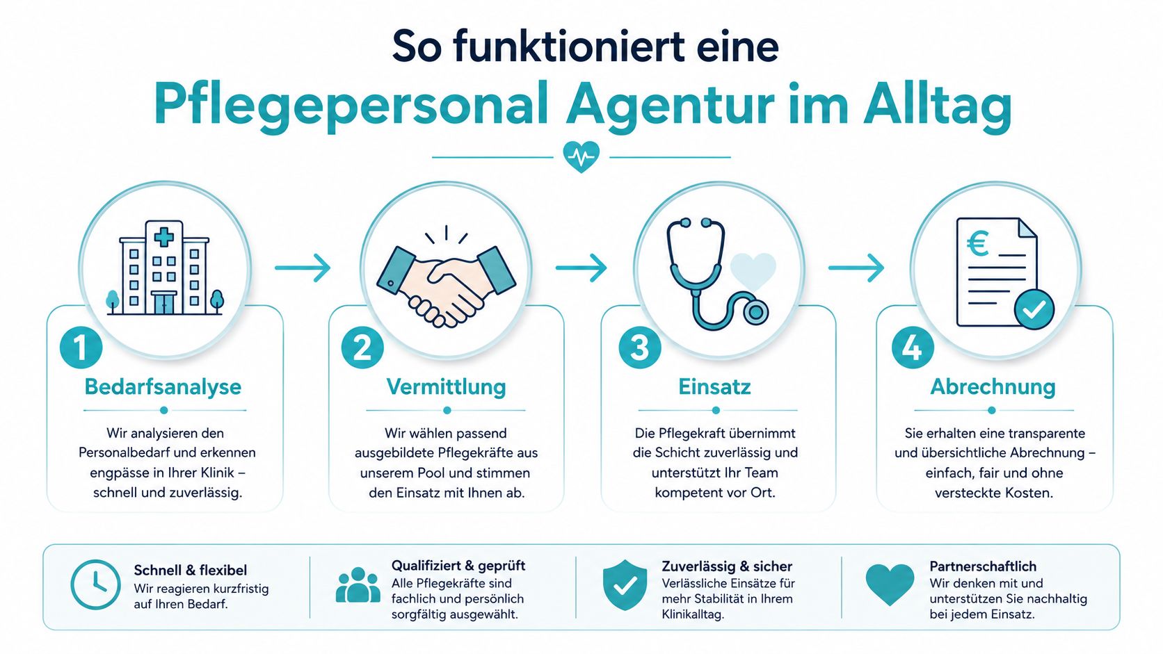 Infografik zeigt die vier Schritte des Vermittlungsprozesses einer Pflegepersonal-Agentur von der Bedarfsanalyse bis zur Abrechnung.
