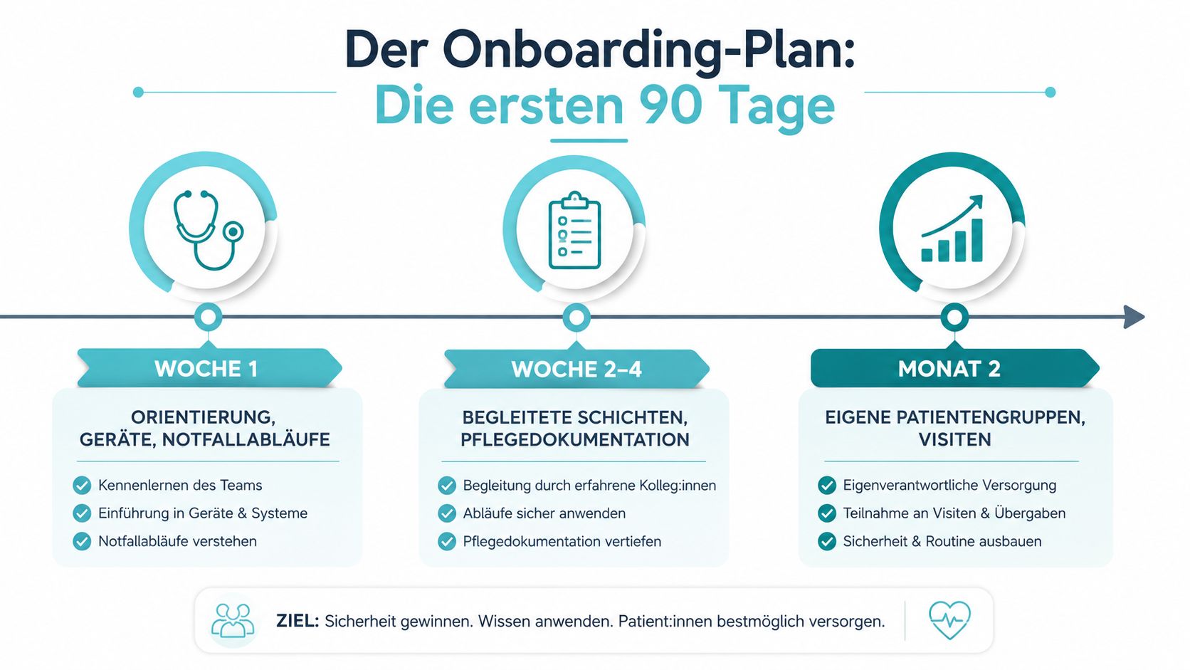 Eine Infografik zur Einarbeitung neuer Mitarbeiter in drei Phasen während der ersten 90 Tage im Krankenhaus.