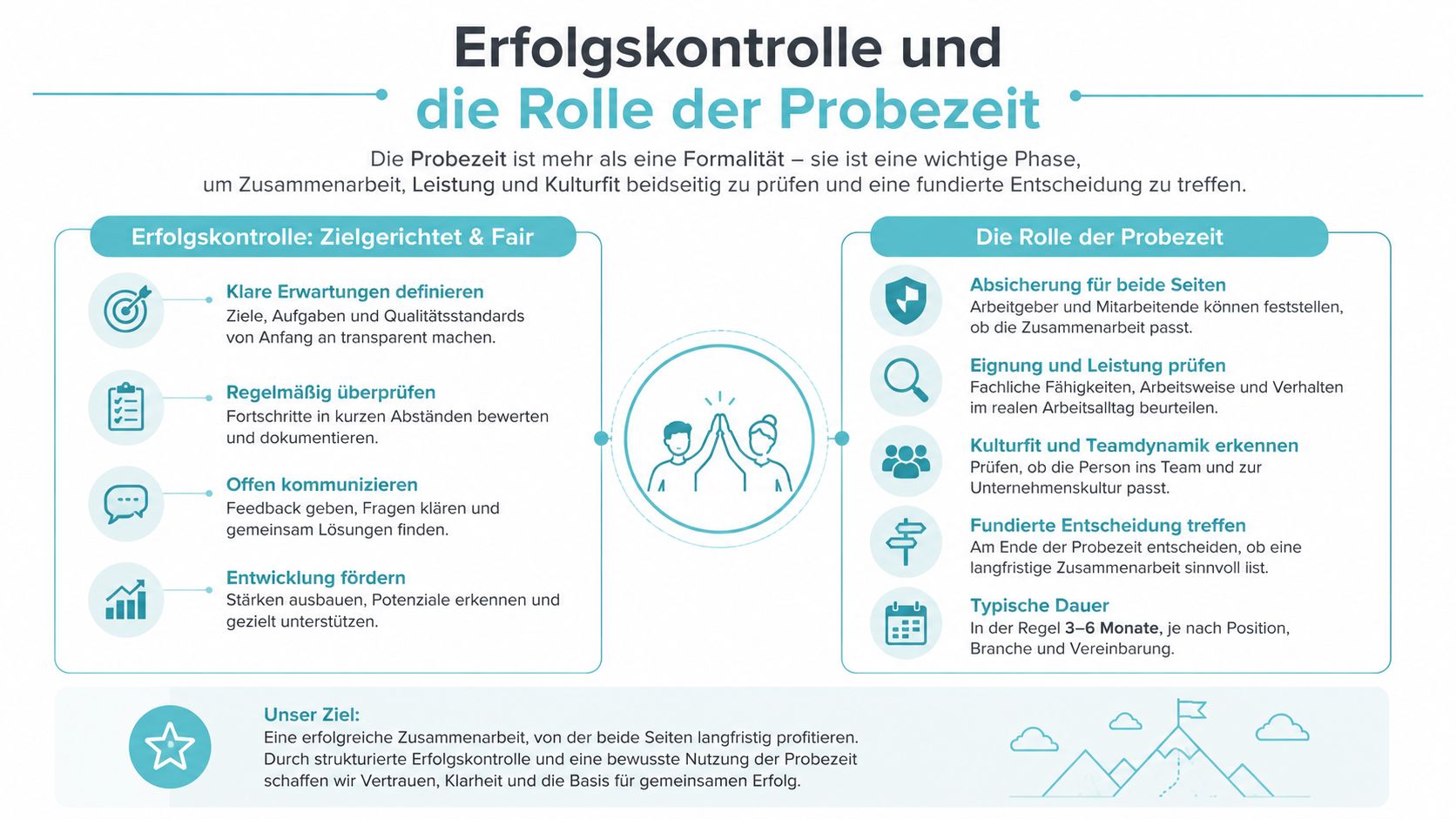 Eine Infografik erklärt die Bedeutung von Erfolgskontrollen und der Probezeit für eine erfolgreiche Zusammenarbeit zwischen Arbeitgeber und Arbeitnehmer.