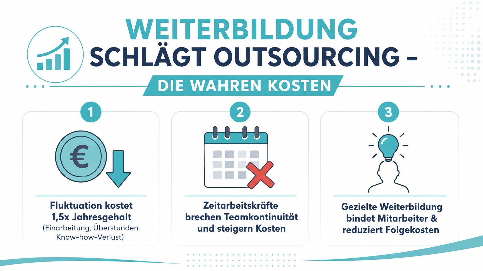 Eine Infografik, die zeigt, warum Weiterbildung kostengünstiger ist als Outsourcing und Fluktuation bei Mitarbeitern zu vermeiden.