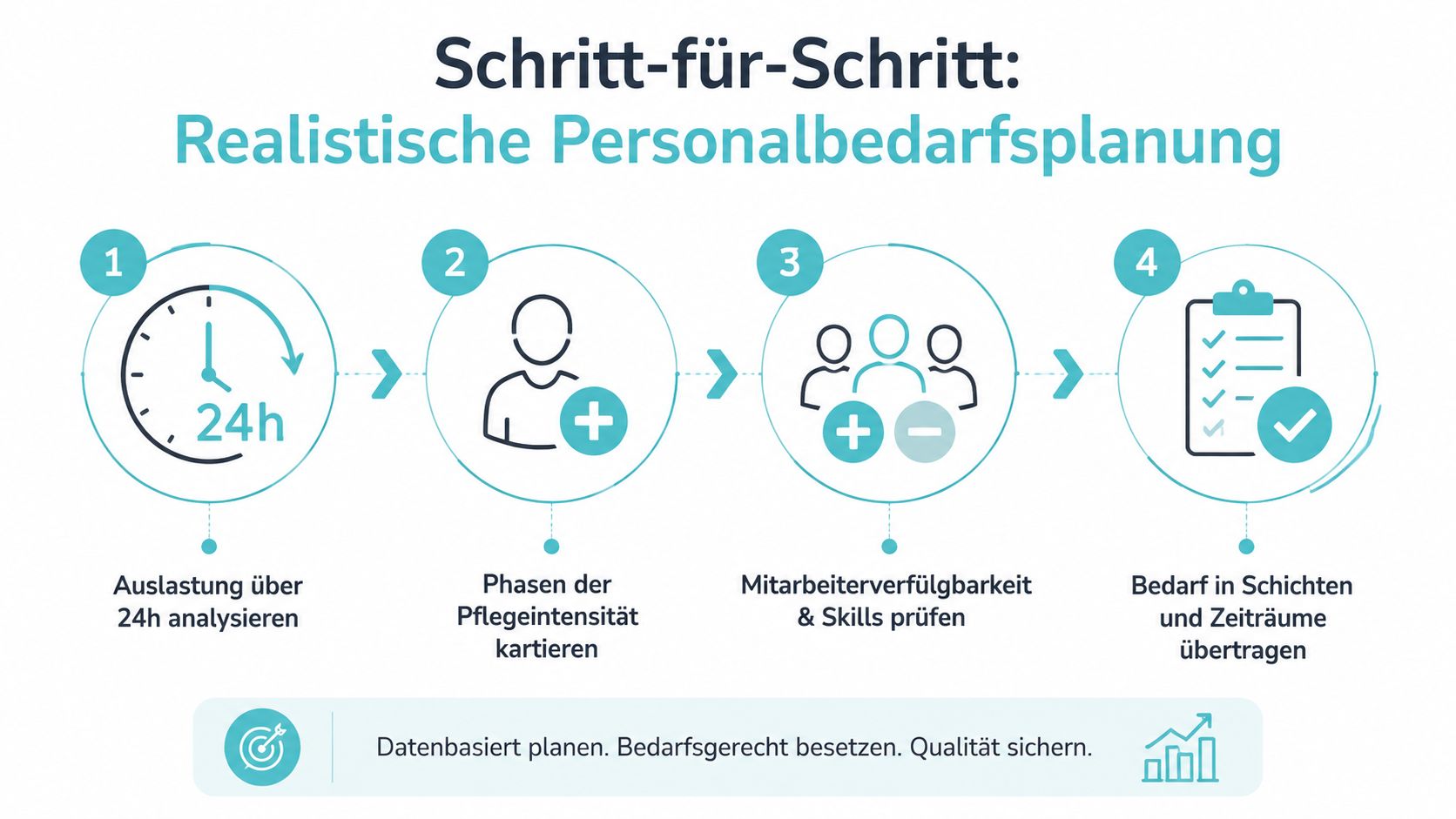 Eine Infografik mit vier Schritten zur realistischen Personalbedarfsplanung im Pflegebereich mit Symbolen für Analyse und Zeitplanung.