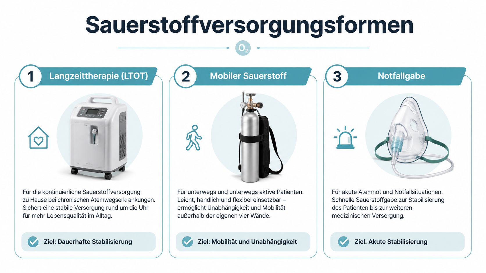 Eine Übersicht der drei gängigen Formen der Sauerstoffversorgung für Patienten mit chronischen Atemwegserkrankungen und Notfällen.
