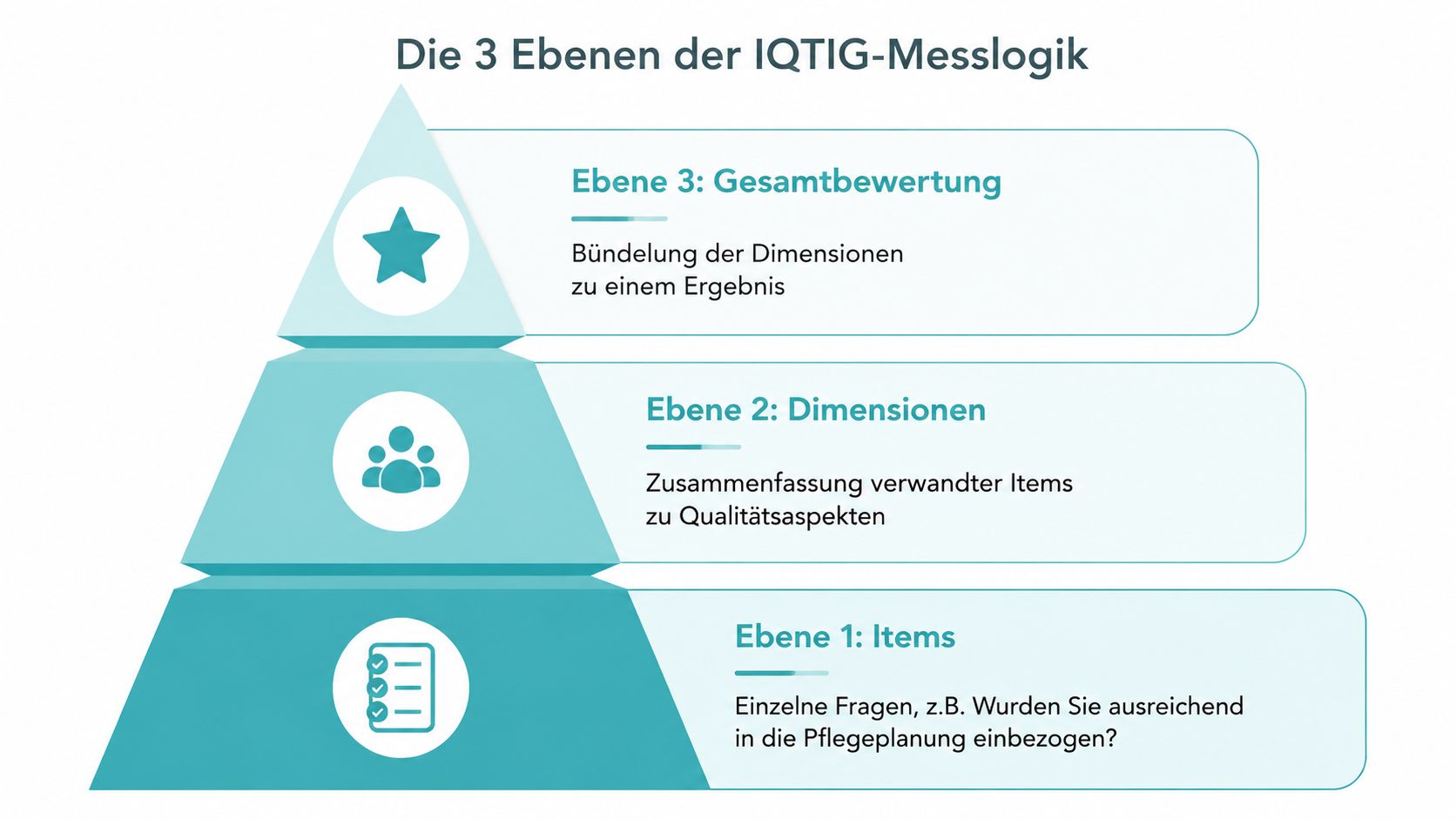 Eine Grafik zeigt die dreistufige IQTIG-Messlogik zur Qualitätsmessung mit den Ebenen Items, Dimensionen und Gesamtbewertung.