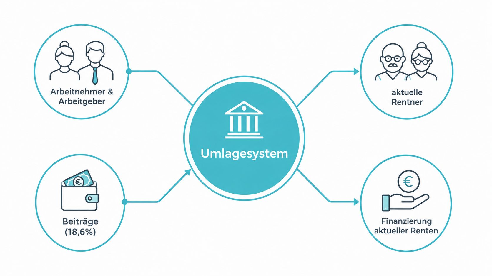 Eine Grafik, die das deutsche Umlagesystem der Rentenversicherung mit Beitragszahlern und Leistungsempfängern sowie Finanzströmen veranschaulicht.