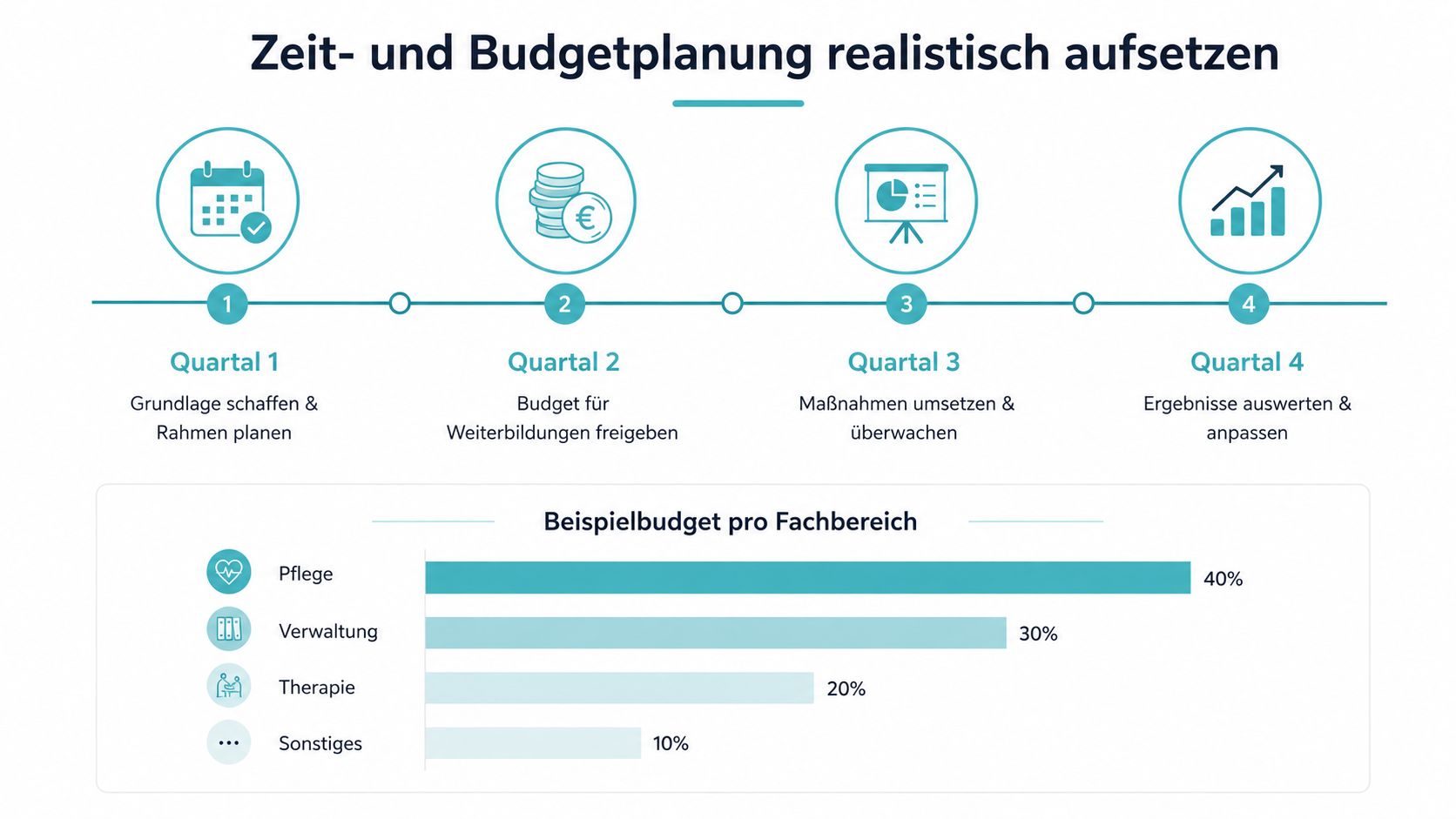 Eine Infografik zur realistischen Zeit- und Budgetplanung mit vierteljährlichen Phasen und einer Beispielbudgetverteilung für Fachbereiche.