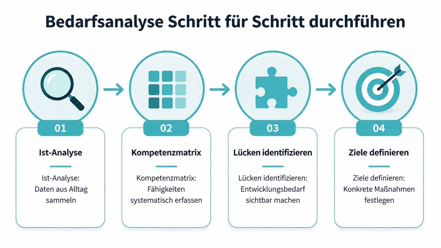 Grafik zur schrittweisen Durchführung einer Bedarfsanalyse im Bereich der Personalentwicklung mit vier Phasen und Symbolen.