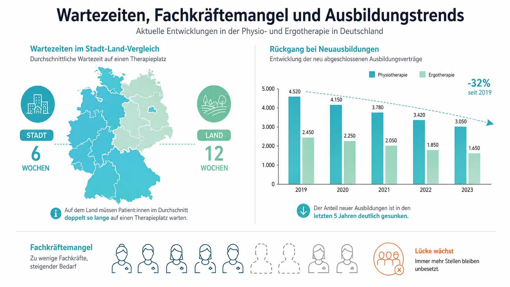 Infografik über Wartezeiten, Fachkräftemangel und sinkende Ausbildungszahlen in der deutschen Physiotherapie und Ergotherapie.