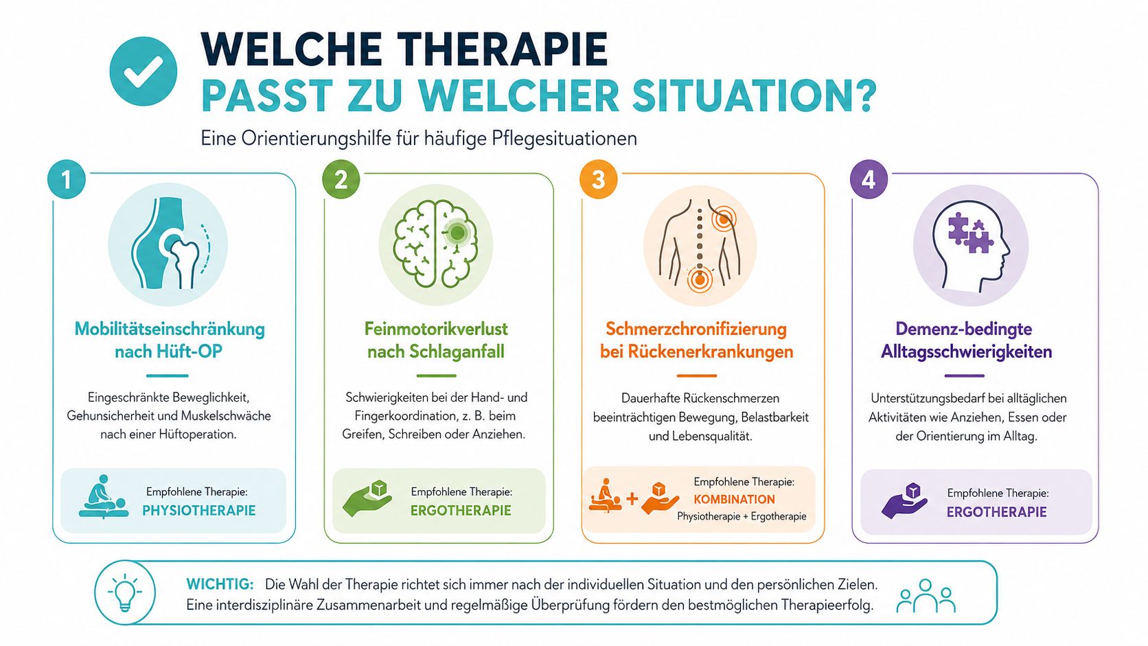 Eine Infografik zur Orientierungshilfe, welche Therapieform wie Physiotherapie oder Ergotherapie bei verschiedenen pflegebedürftigen Gesundheitssituationen am besten geeignet ist.