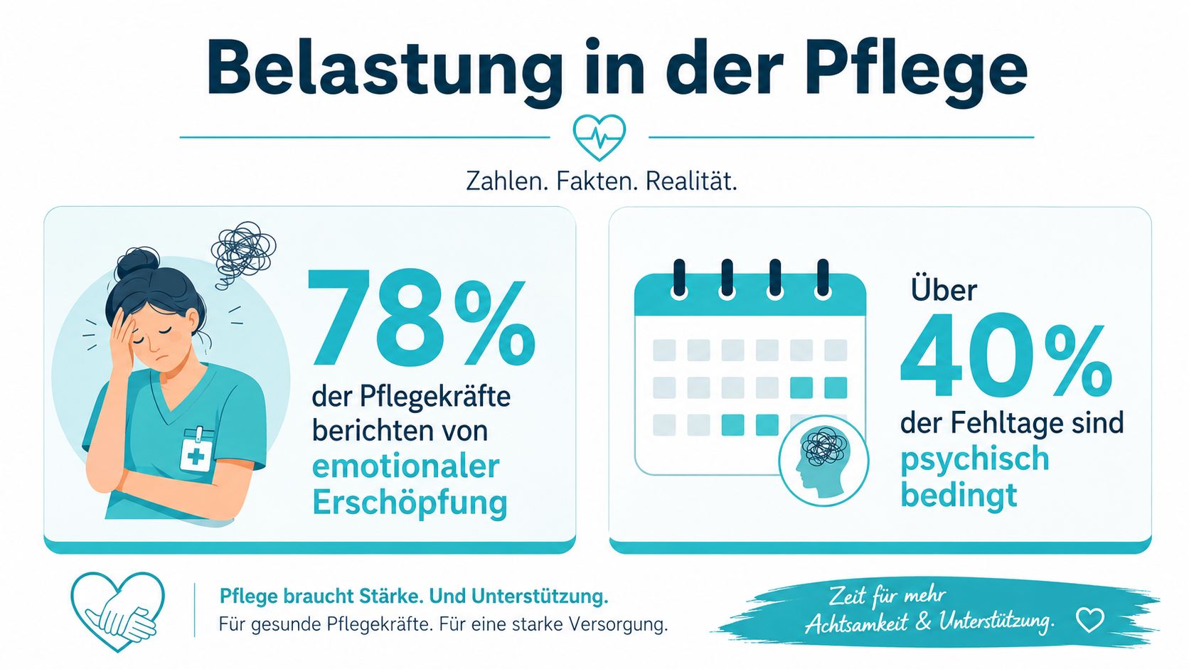 Infografik zur psychischen Belastung von Pflegekräften mit statistischen Daten über emotionale Erschöpfung und krankheitsbedingte Fehltage in der Pflege.