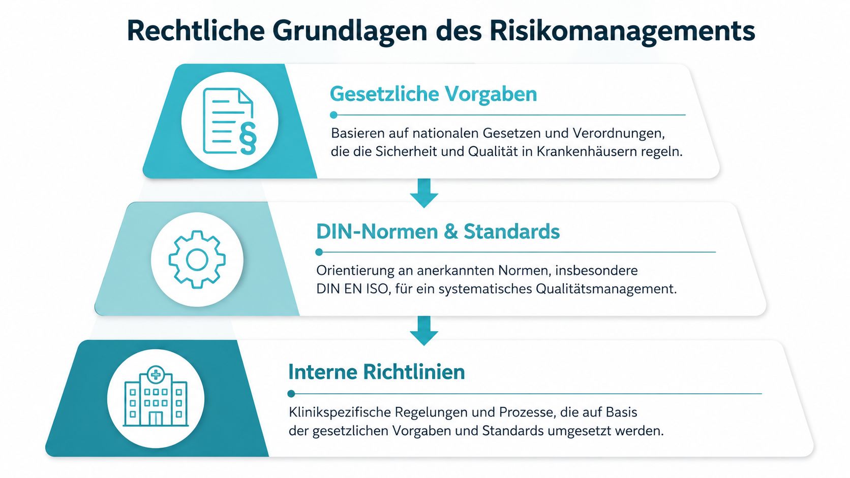 Grafik zur Darstellung der rechtlichen Grundlagen des Risikomanagements in Krankenhäusern durch Gesetze, Normen und interne Richtlinien.