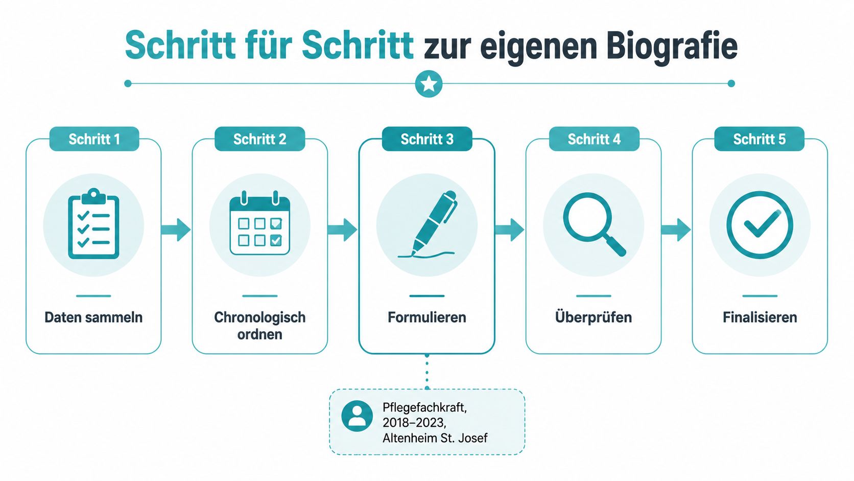 Eine Infografik, die den fünfstufigen Prozess zur Erstellung einer eigenen Biografie mit Symbolen und Schritten zeigt.