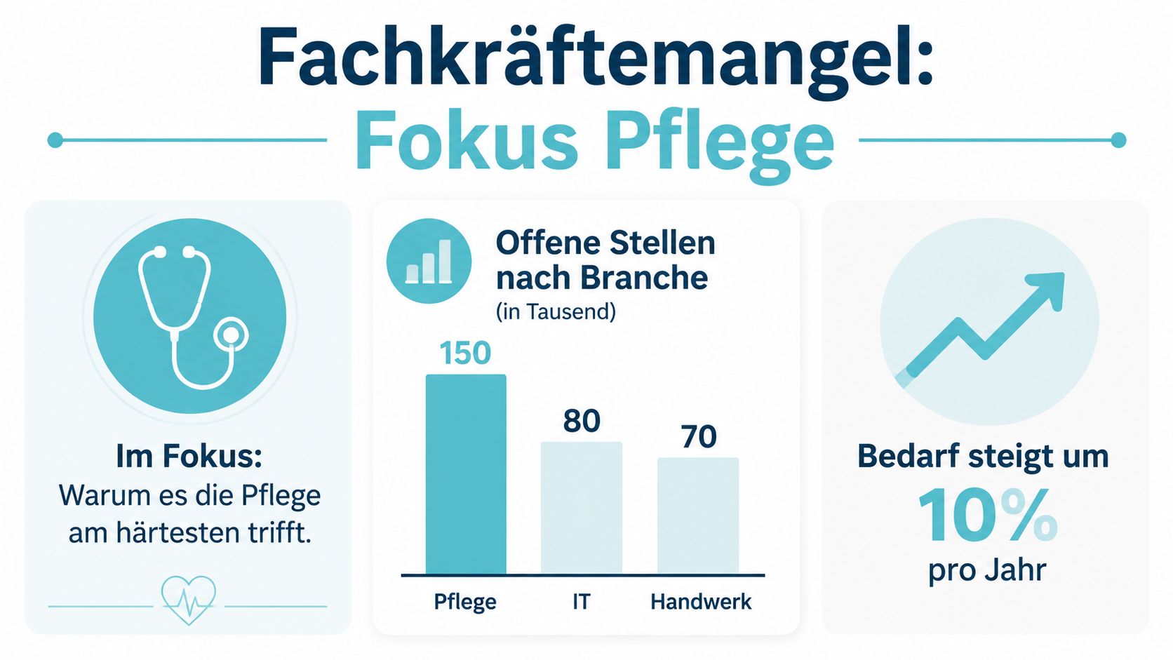Eine Infografik über den Fachkräftemangel in Deutschland mit Fokus auf die Pflegebranche und offenen Stellen.
