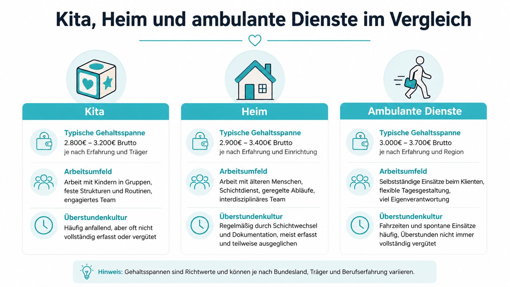 Vergleich von Gehalt, Arbeitsumfeld und Überstundenkultur in Kitas, Heimen und ambulanten Diensten im sozialen Bereich.