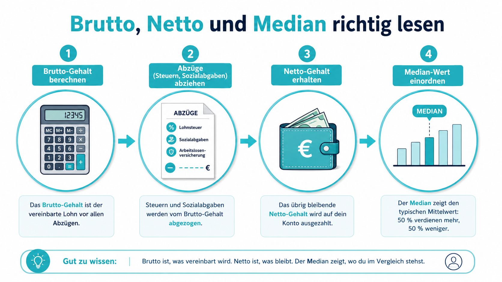 Eine Infografik erklärt die Schritte von der Berechnung des Brutto-Gehalts bis zur Einordnung des Netto-Gehalts im Median.
