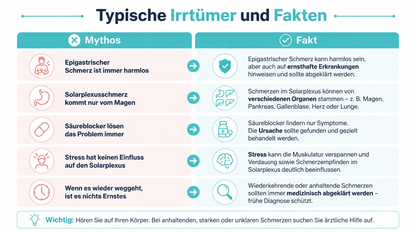 Eine Infografik mit Gegenüberstellung von weit verbreiteten Mythen und medizinischen Fakten zu Schmerzen im Solarplexus.