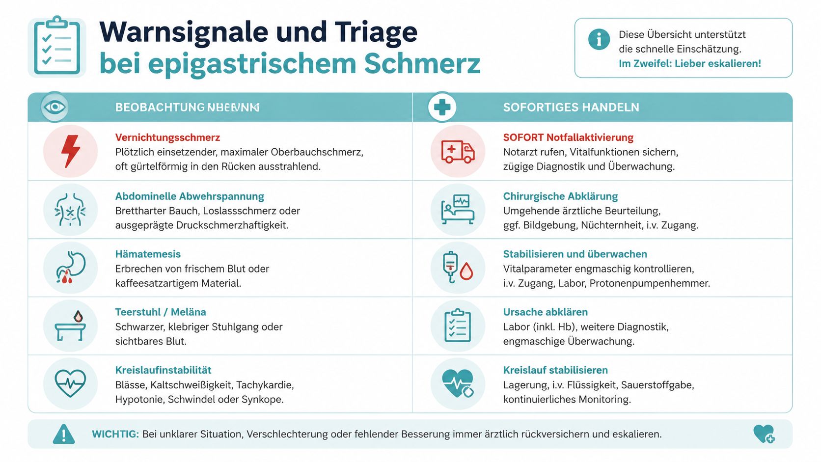 Übersicht zu Warnsignalen und Triage-Maßnahmen bei akuten Schmerzen im Oberbauch zur schnellen medizinischen Ersteinschätzung.