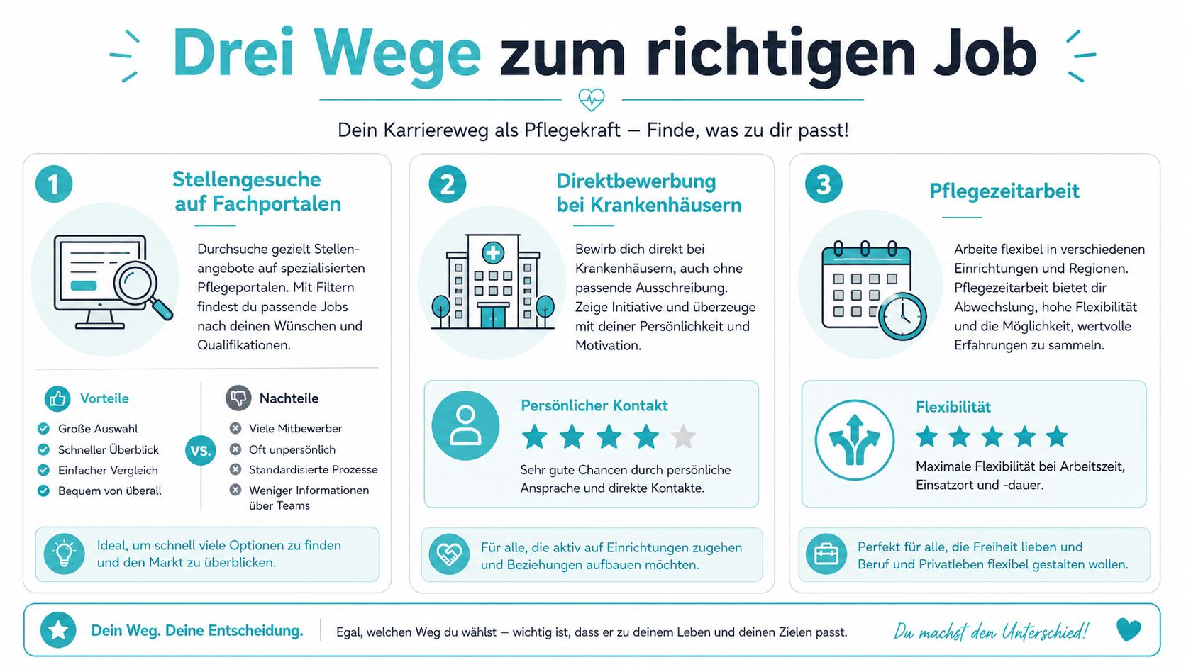 Infografik zeigt drei Wege zur Jobsuche für Pflegekräfte: Fachportale, Direktbewerbung bei Krankenhäusern und Arbeit in der Pflegezeitarbeit.
