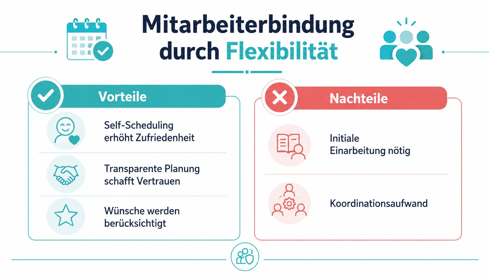 Eine Infografik über Mitarbeiterbindung durch Flexibilität, die Vorteile wie Zufriedenheit sowie Nachteile wie Koordinationsaufwand in der Personalplanung zeigt.