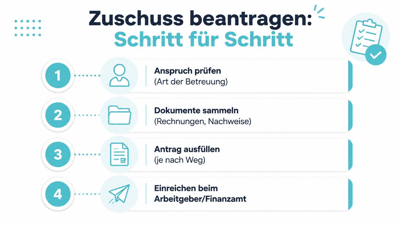 Eine Infografik mit vier Schritten zur Beantragung eines Zuschusses für Kinderbetreuungskosten für Eltern.
