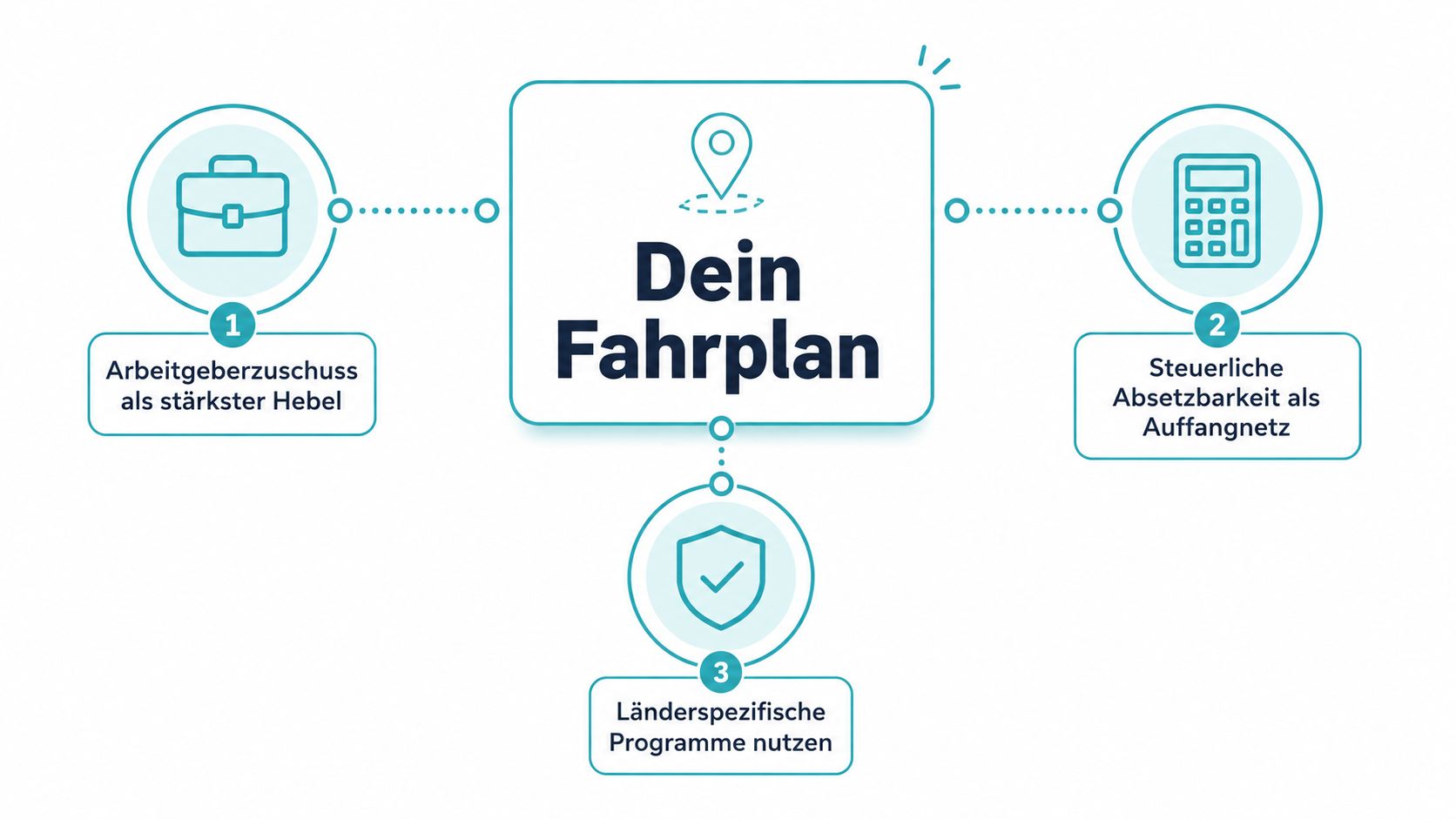 Ein Diagramm mit dem Titel Dein Fahrplan zeigt drei Strategien zur Finanzierung der Kinderbetreuungskosten auf.